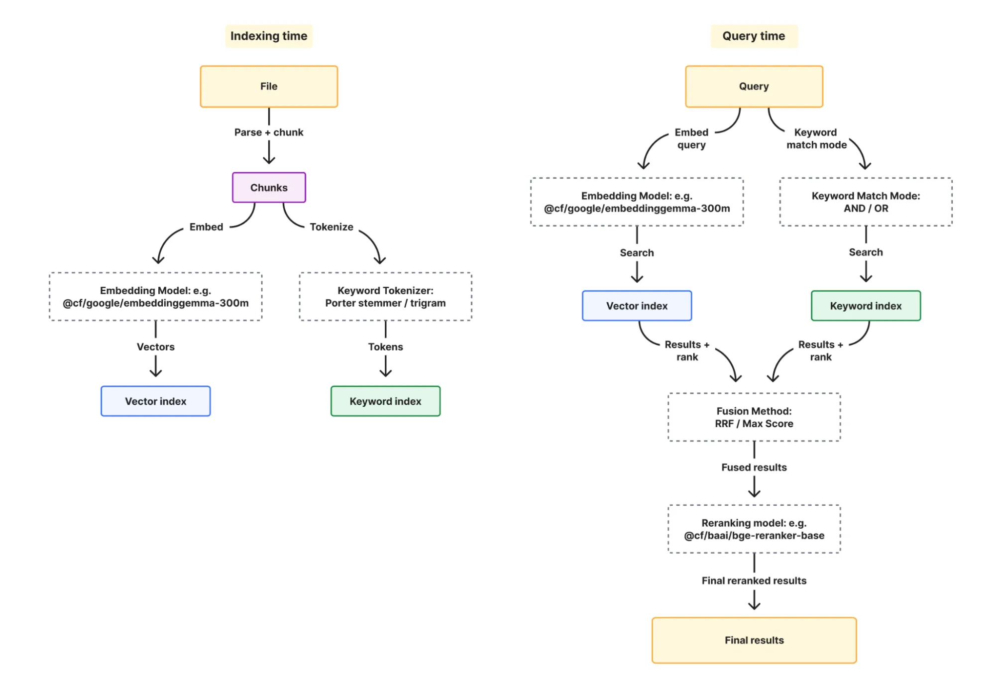 Pipeline of a hybrid search system: at indexing time the file is split into chunks that generate vectors (embeddings) and tokens (keywords); at query time both indexes are queried and fused with RRF before reranking