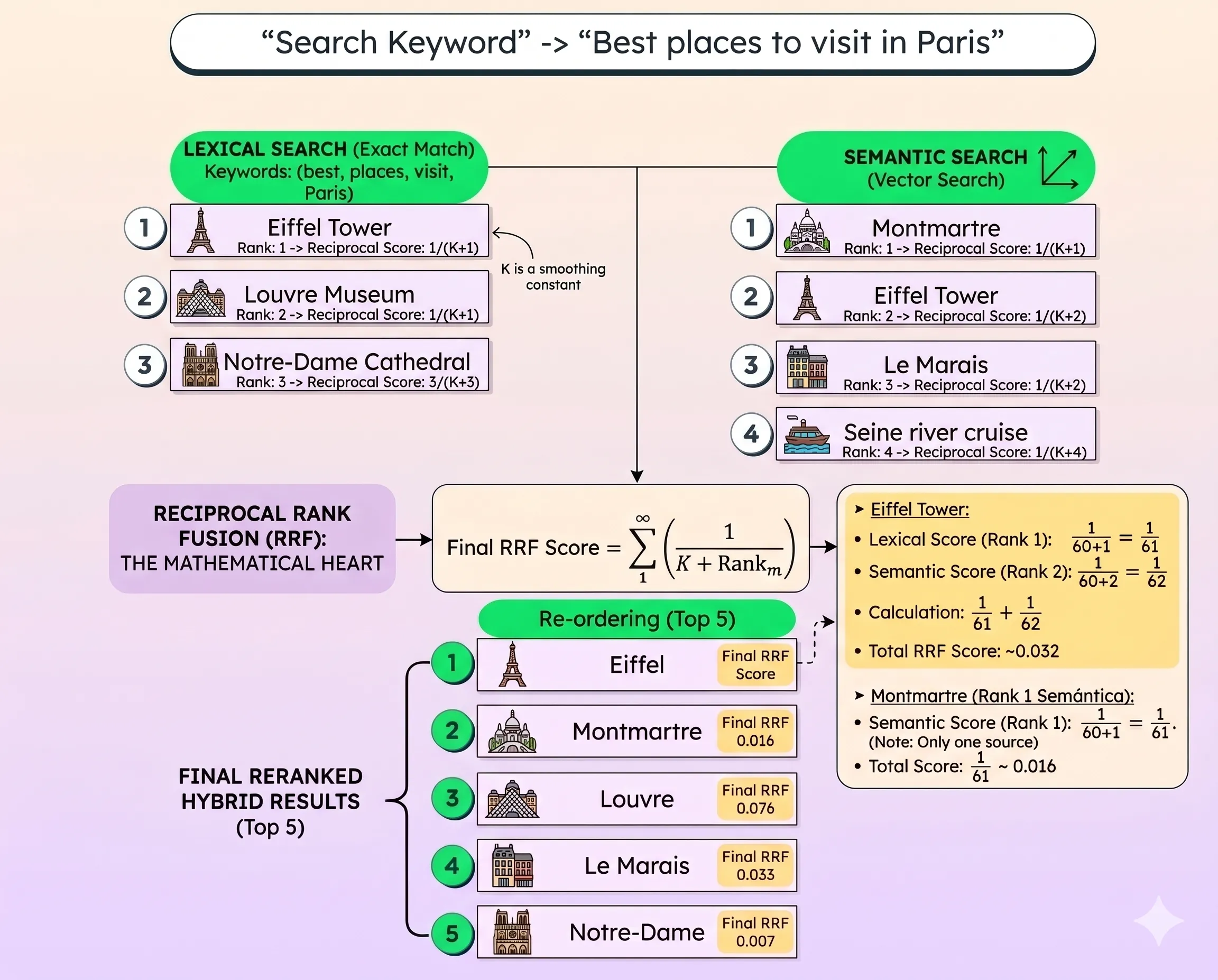 Hybrid search diagram: lexical and semantic search fused with RRF for the query 'Best places to visit in Paris'